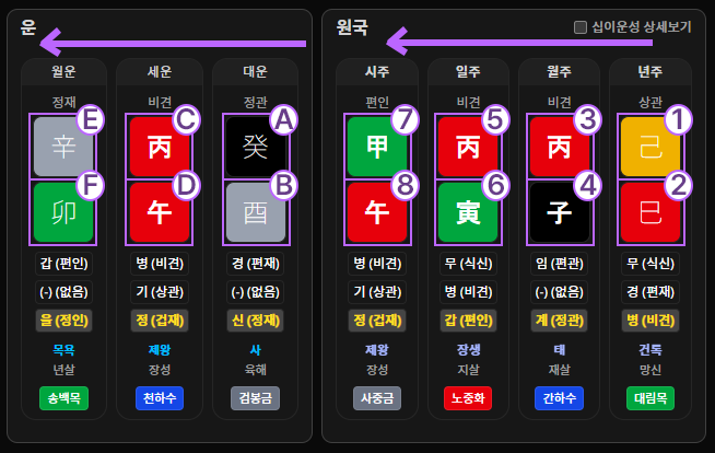 사주팔자 구조 — 연간·연지·월간·월지·일간·일지·시간·시지 배치