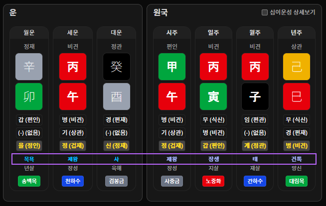 십이운성 — 기운의 성장과 소멸을 12단계로 나눈 표