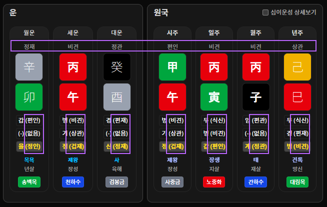 십신 — 일간 기준으로 나머지 글자들의 관계를 나타낸 표